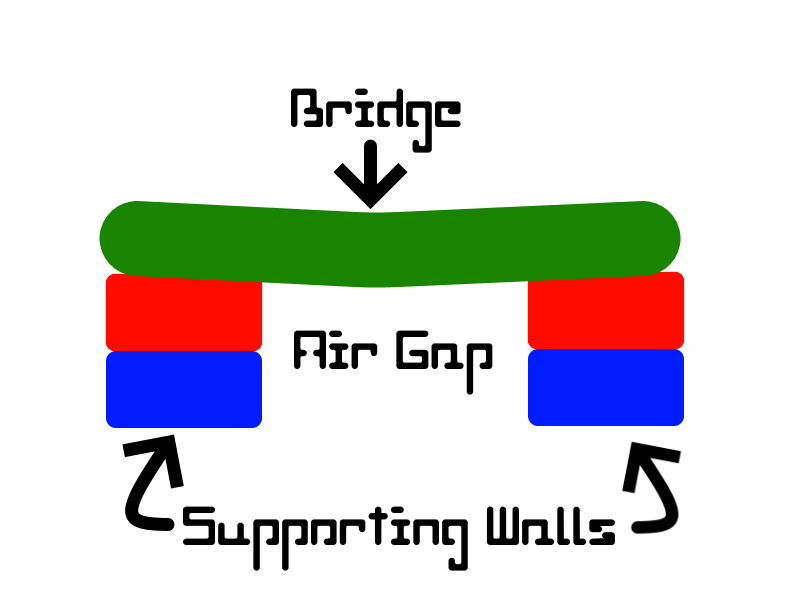 Two columns support a filament bridge between them and the gap saggs only a little.