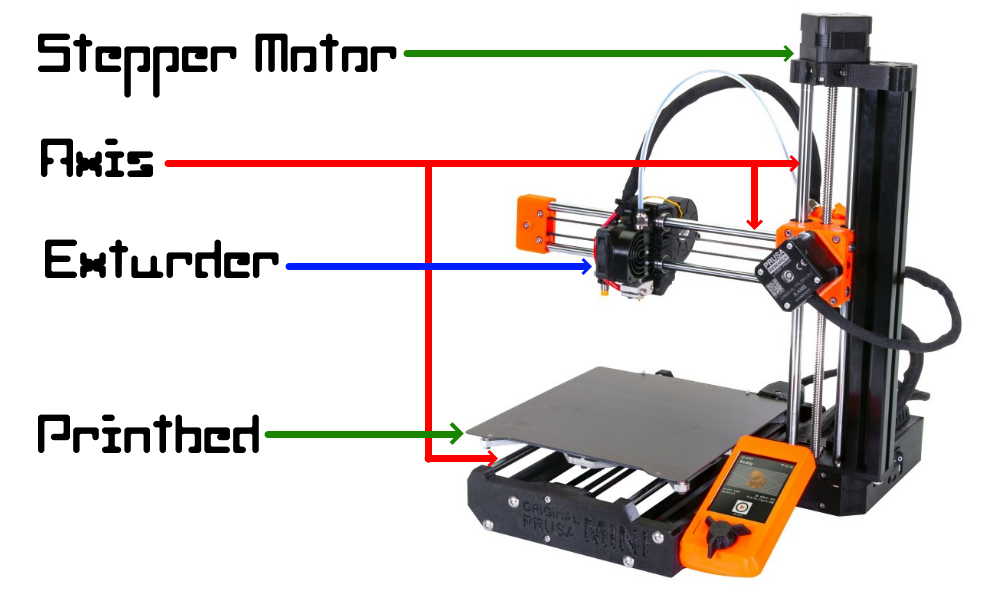 A small three axis 3D printer. The printbed can move back and forth and the extruder, positioned out on an arm, can move along that arm perpendicular to the motion of the printbed. The column that the arm extends from can move the arm that the extruder is on up and down from the printbed surface.